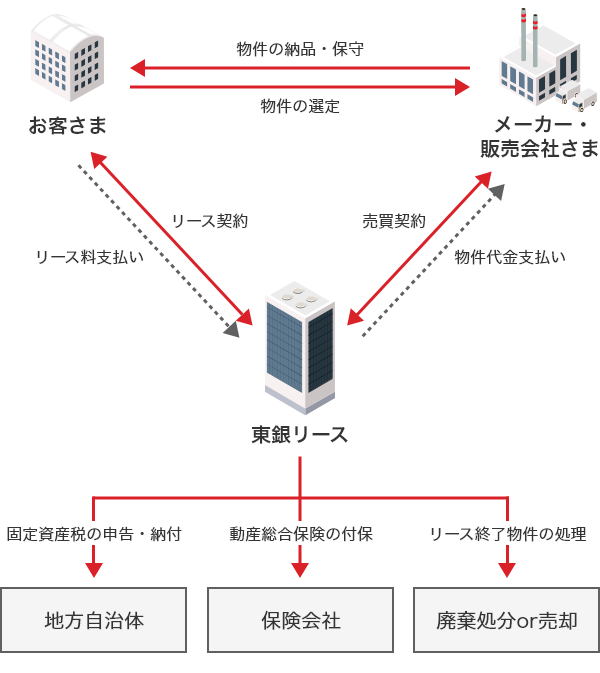 ファイナンス・リース契約のスキーム図。①お客さまがリース契約を希望する物件を選定。②お客さまと東銀リースとの間でリース契約を締結。③東銀リースはメーカー・販売会社とお客さまが選定した物件の売買契約を結び、物件代金を支払う。④メーカー・販売会社は物件をお客さまに納入・保守管理する。⑤お客さまはリース料を東銀リースに支払う。⑥東銀リースは物件に対して動産総合保険を付保し、保険会社に手続きを行う。⑦東銀リースは固定資産税の申告および市区町村へ納付。⑧リース終了後、お客さまから東銀リースへ返却された物件は、東銀リースにて廃棄処分または売却による処理を行う。