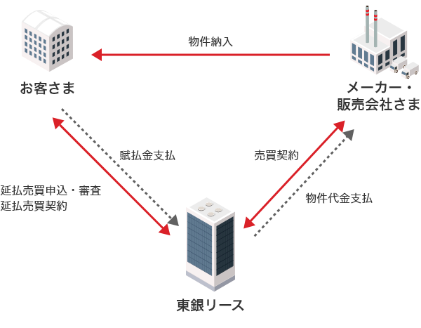 延払条件付売買（割賦）のスキーム図。①お客さまと東銀リースとの間で延払売買申込・審査を実施し、延払売買契約を締結。②東銀リースはメーカー・販売会社とお客さまが選定した物件の売買契約を締結。③東銀リースはメーカー・販売会社へ物件代金支払い。④メーカー・販売会社はお客さまへ物件を納入、保守管理する。⑤お客さまは東銀リースへ賦払金支払い。 