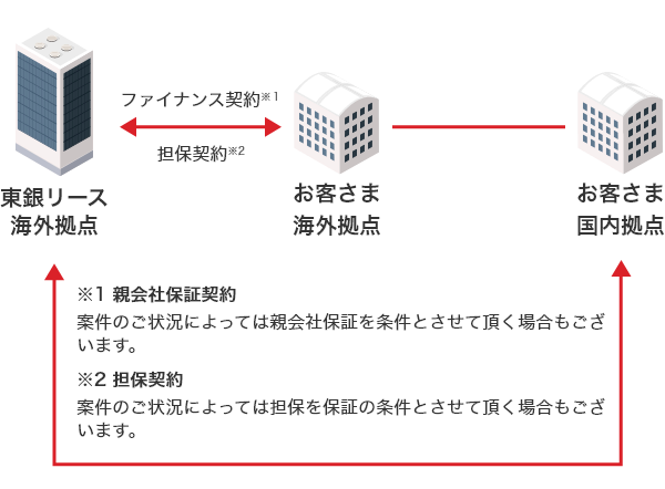 海外地場ファイナンスのスキーム図。東銀リース海外拠点とお客さま海外拠点の間でファイナンスや担保契約を締結。案件の状況によっては、親会社保証や担保を保証の条件とさせて頂くことがある。