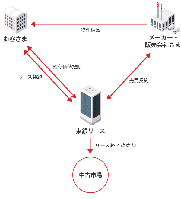 オペレーティング・リース契約のスキーム図。①東銀リースは、お客さまが選定された物件の残存価値を控除してリース料を算出し、お客さまとの間でリース契約を締結。②東銀リースはメーカー・販売会社とお客さまが選定した物件の売買契約を締結。③メーカー・販売会社は物件をお客さまに納入、保守管理する。④リース終了後、返却された物件を東銀リースは中古市場へ物件を売却。