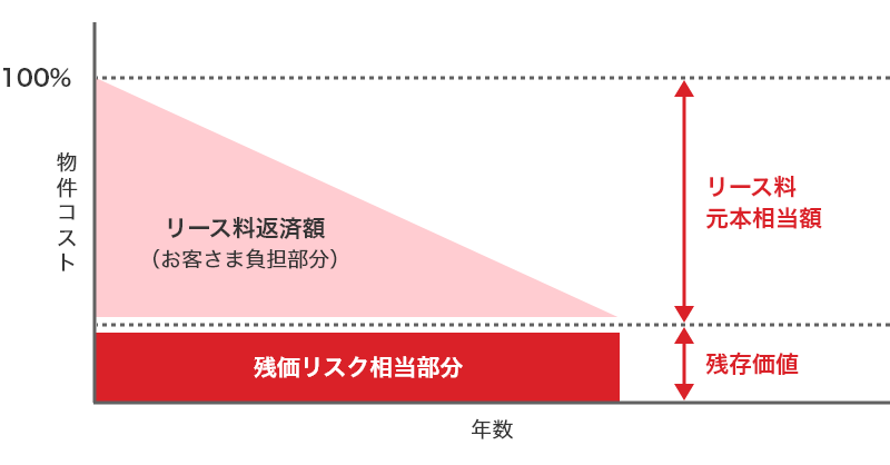 物件コストのうちリース会社が負担する残存価値相当部分を差し引いたリース料返済額（お客さま負担部分）が年数とともに減っていくことを示す図