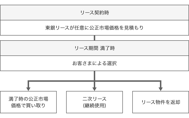 リース契約時に東銀リースが公正市場価格を見積もり、リース期間満了時にお客さまの選択肢3つ（①満了時の公正市場価格で買取、②二次リース（継続使用）、③リース物件を返却）を示す図