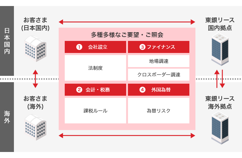 海外ビジネスのスキーム図。東銀リース国内拠点と海外拠点での連携により、国内外問わず、お客さまからの多種多様なご要望・ご照会に対応。例としては次の通り。①海外での会社設立の際の法制度のご照会。②課税ルール等会計・税務関連の照会。③地場調達やクロスボーダー調達等のファイナンスのご要望・照会。④外貨を扱う上での為替リスクのご要望・照会。