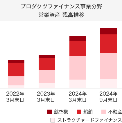 プロダクツファイナンス事業における営業資産残高が増加していることを示す図