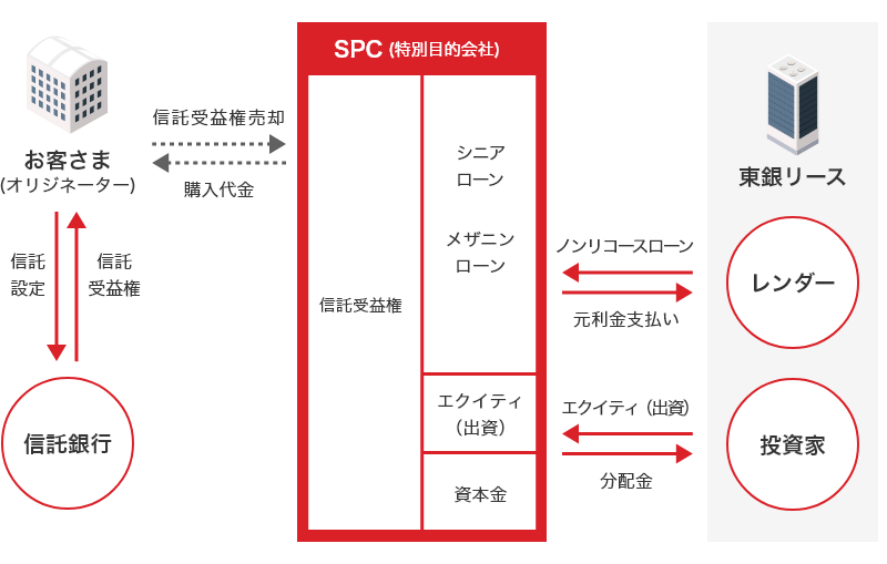 不動産ビジネスのベーシックな案件のスキーム図。①不動産保有のためのSPCを設立、②お客さま（オリジネーター）から信託銀行に対象不動産を信託、③信託銀行がお客さまへ信託受益権を付与。④お客さまからSPCへ信託受益権を売却。⑤各レンダーからSPCへノンリコースローン（シニアローン、ンメザニンローンなど）を実行。各投資家からSPCに出資を実行。⑥SPCからお客さまへ信託受益権購入代金を支払う。⑦SPCから各レンダーへ元利金支払い、SPCから投資家へ分配金支払い。