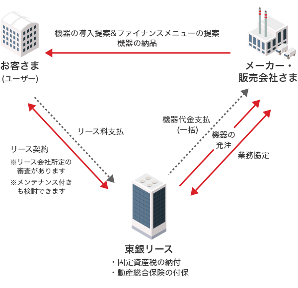 販売金融のスキーム図。①メーカー・販売会社と東銀リースの間で業務協定を締結。②メーカー・販売会社からお客さま（ユーザー）へ機器導入提案と同時にあらかじめ取り決めた条件にてファイナンスメニューの提案を行う。③お客さま（ユーザー）と東銀リースの間でリース契約を締結（リース会社所定の審査あり、メンテナンス付きの検討可能）。④東銀リースは、メーカー・販売会社へ機器を発注および機器代金を一括支払い。⑤メーカー・販売会社はお客さまへ機器の納品⑥お客さまから東銀リースへリース料を支払い。⑦東銀リースは機器に対する固定資産税の納付や動産総合保険の付保を行う。