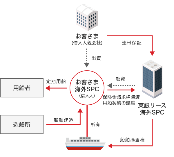 船舶ビジネスのスキーム図。①お客さま（借入人親会社）はお客さま海外SPC（借入人）を設立（既に用意されているSPCも利用可能）。②（新造船の場合）お客さまから造船所へ船舶を発注③建中ローンも含めて東銀リース海外SPCがお客さま海外SPC（借入人）へ融資を実行。その際、お客さま（借入人親会社）は東銀リース海外SPCに連帯保証を差し入れ。④船舶完成後、お客さま海外SPCは船舶を資産計上。併せて東銀リース海外SPCは船舶に船舶抵当権を設定。⑤お客さま海外SPCは東銀リース海外SPCに保険金請求権と用船契約を譲渡。⑥お客さま海外SPCは用船者に定期用船の傭船料を原資に返済