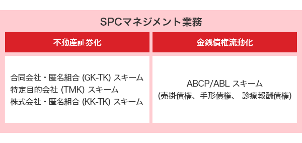 SPCマネジメント業務2種類を示す図。①不動産証券化（合同会社・匿名組合（GK-TK)スキーム、特定目的会社（TMK)スキーム、株式会社・匿名組合（KK-TK）スキーム。②金銭債権流動化（ABCP/ABLスキーム（売掛債権、手形債券、診療報酬債権））。