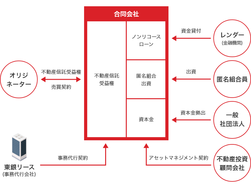 不動産証券化私募ファンドのスキーム図。①一般社団法人の資本金拠出により合同会社が設立される。②合同会社はオリジネーターと売買契約を締結し不動産信託受益権を得る。③合同会社は不動産投資顧問会社とアセットマネジメント契約、東銀リースと事務代行契約を締結。④合同会社は、レンダー（金融機関）からノンリコースローンによる資金貸付、匿名組合員からは匿名組合出資を受ける。