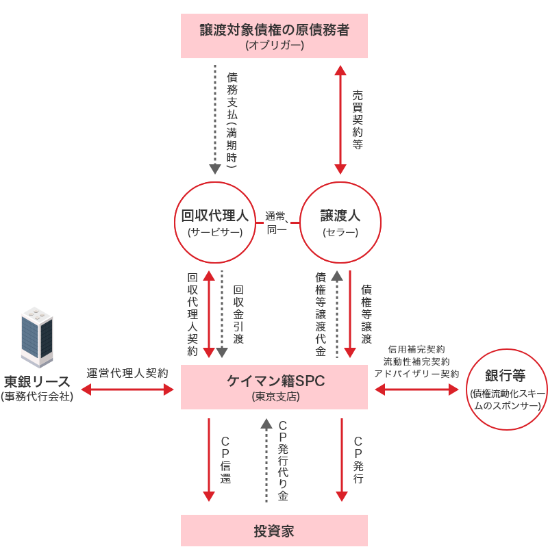 金銭債権流動化のスキーム図。①ケイマン籍SPCは銀行等（債権流動化スキームのスポンサー）と信用補完契約、流動性補完契約、アドバイザリー契約を締結。②ケイマン籍SPC（東京支店）と東銀リース（事務代行会社）は運営代理人契約を締結。③譲渡対象債権の原債務者（オブリガー）は譲渡人（セラー）と商取引での売買契約等を締結。④譲渡人（セラー）はケイマン籍SPC（東京支店）へ債権等を譲渡。⑤ケイマン籍SPCは投資家へCPを発行し、投資家からCP発行代金を受け取る。⑥ケイマン籍SPCは譲渡人へ売掛債権等譲渡金代金を支払い。⑦ケイマン籍SPCは回収代理人（サービサー、通常「譲渡人」と同一）と回収代理人契約を締結。⑧譲渡対象債権の原債務者は回収代理人へ満期時に債務支払いを行い、回収代理人はケイマン籍SPCへ回収金を引渡し。⑨ケイマン籍SPCは投資家へCP償還を行う。