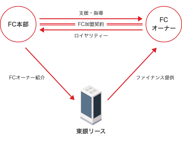 FCビジネス（フランチャイジー向けファイナンス）のスキーム図。①FC本部は加盟契約（本部へのロイヤリティー支払、本部からの支援、指導）を締結しているFCオーナーを東銀リースに紹介。②東銀リースはFCオーナーにファイナンス提供。