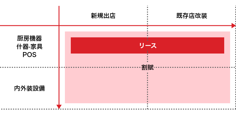 FCオーナーが店舗開業、店舗改装を行う場合に、設備に応じてどのファイナンスを提供できるかを示した図