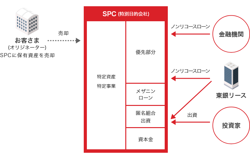 ストラクチャードファイナンスのスキーム図。①お客さま（オリジネーター）がSPC（特別目的会社）へ保有資産（特定資産・特定事業）を売却。②SPCの特定資産・特定事業に対し、東銀リースをはじめとした各金融機関はノンリコースローン、メザニンローン、出資といったファイナンスを実行。