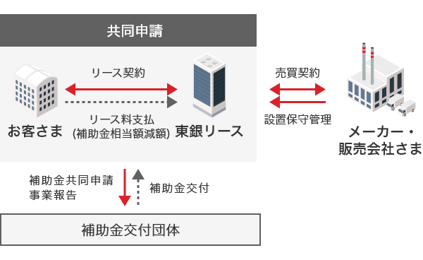 補助金・助成金活用型リースのスキーム図。①お客さまと東銀リースとの間でリース契約を締結。②東銀リースはメーカー・販売会社とお客さまが選定した物件の売買契約を締結。③メーカー・販売会社は物件を設置、保守管理する。④お客さまは補助金相当額を減額したリース料を東銀リースに支払い。 ⑤お客さまと東銀リースは補助金交付団体へ補助金共同申請および事業報告を行う。⑥補助金交付団体から東銀リースへ補助金交付。