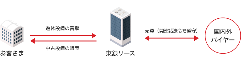サーキュラーエコノミー（中古売買ビジネス）のスキーム図。東銀リースはお客さまの遊休設備の買取りやお客さまに対する中古設備の販売を実施。対象となる中古設備は、東銀リースが国内外バイヤーと関連する法令を遵守し売却・購入を行う。